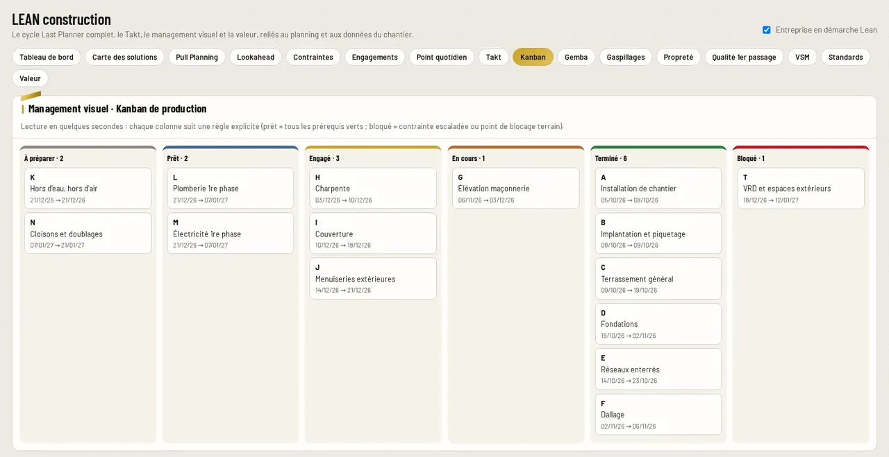Le kanban du point quotidien de cinq minutes